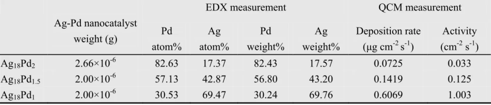 Figure 3. Line-scan EDX spectrum of a single Ag 18 Pd 1  nanoplate.