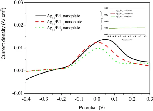 Figure 5.    LSV curves of formaldehyde oxidation catalyzed by Ag/Pd nanoplates (insert: LSV curves of  Ag/Pd nanoplates in NaOH solution.) 