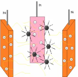 Figure 1. Schematic illustration of Pd–NiO nanoactivator preparation using a double anode of Pd 