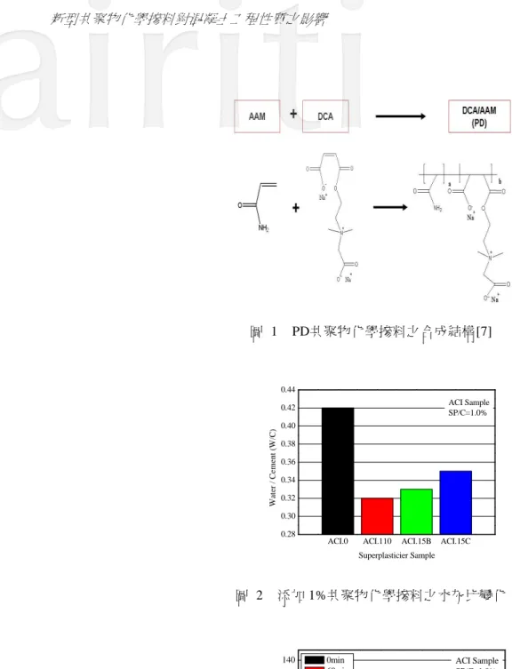 圖 1  PD共聚物化學摻料之合成結構[7] 
