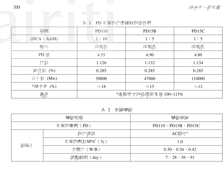 表 1   物化學摻料物理 P  PPD 共聚性質 編號 PD110  D15B D15C (DC A：AA M)  1：10 1：5 1：5  顏色  淡褐黃  淡褐黃  淡褐黃  PH 值  4.55 4.90 4.80  比重  1.126 1.132 1.134  固含量 (%)  0.285 0.285 0.285  分子量 (Mw)  50000 47000 1 10000 *減 水率 ( %)  ≒ 18 ≒ 15 ≒ 12 備註  *達標準水泥砂漿流度值 100~115%  表 2  實驗變