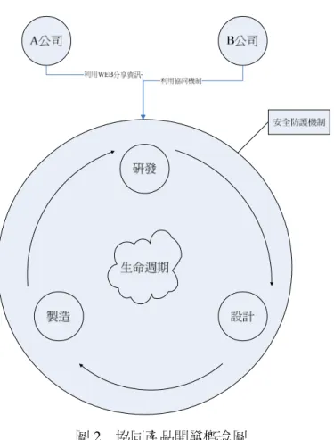 圖 2  協同產品開發概念圖  1.3  案例式推理案例式推理 案例式推理（案例式推理（（ （CBR））） ）  案例式推理法（Case-Based Reasoning；簡稱 CBR）是人工智慧領域中重要的一個範疇， 是仿效人類應用先前經驗解決問題的方法學[6]。Schank 和 Abelson  [7]在 1977 年時提出以 Script 模式模擬人類的知識記憶意思就是說將人以前的技藝或經驗模擬成一個 Script，假使要 認識新的事物時，再將類似的 Script 拿出來做參考，用來解釋此新的事物，如圖