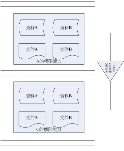 圖 5  Discretionary Access Control 