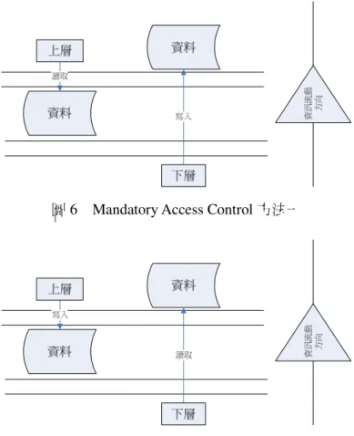 圖 6  Mandatory Access Control 方法一 