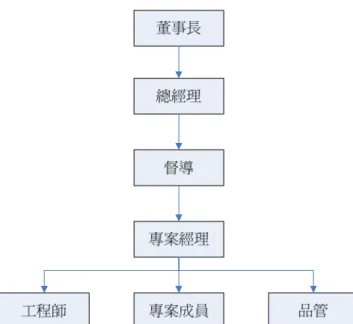 圖 8  Role-based Access Control  3.  協同式 協同式 協同式 CBR 的系統架構協同式的系統架構的系統架構 的系統架構  有關於協同式的概念架構，依目前的協同型態模式，大約可以分為兩種比較重要且具代 表性的，分別是集中式協同及分散式協同二種模式，所謂的集中式協同，就是透過該產業具 有領導地位的企業（組織）領導發展而產生的，為了希望達成某些目的，而與相關之企業（組 織）透過協同商務之架構，來達成目的，而分散式協同和集中式最大的差異就是企業（組織） 間因為共同目的之需要，以平等