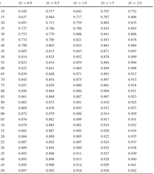 Table 3 MV (1 − α) for n = 5(5)150, |δ| = 0(0.5)2.0, and 1 − α = 0.95