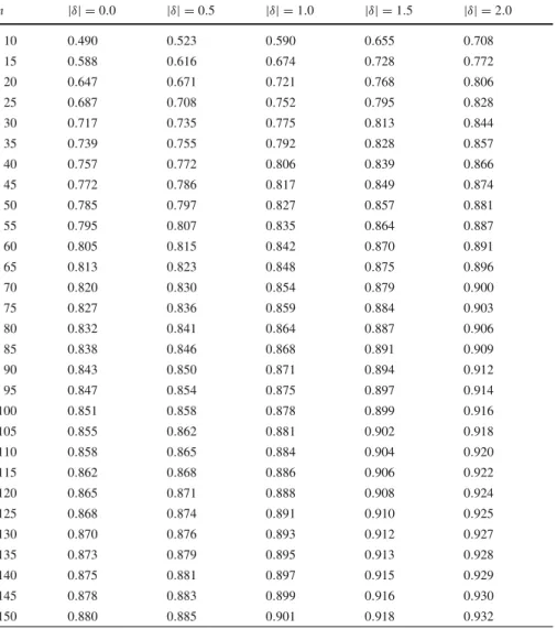 Table 4 MV (1 − α) for n = 5(5)150, |δ| = 0(0.5)2.0, and 1 − α = 0.975