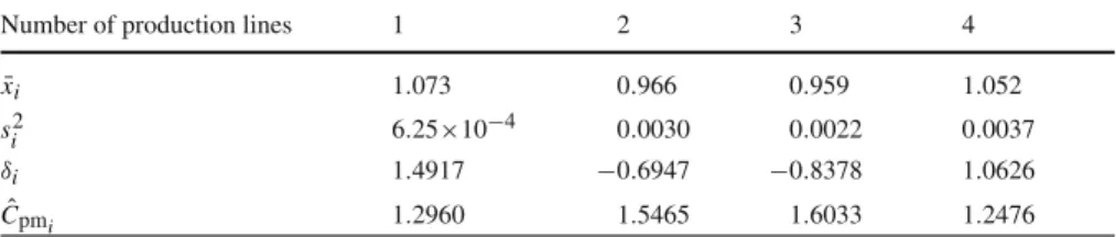 Table 5 The statistics result of four manufacturing processes