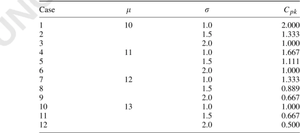 Table I. Different (  ,  ) combinations used in the simulation study