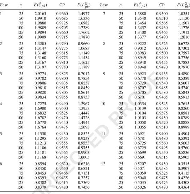 Table II. Simulation results for 95% GLCB of C pk