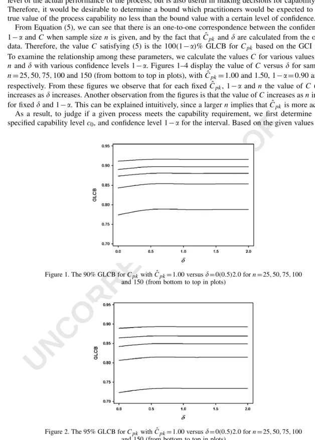 Figure 1. The 90% GLCB for C pk with ˆ C pk =1.00 versus  =0(0.5)2.0 for n =25,50,75,100 and 150 (from bottom to top in plots)