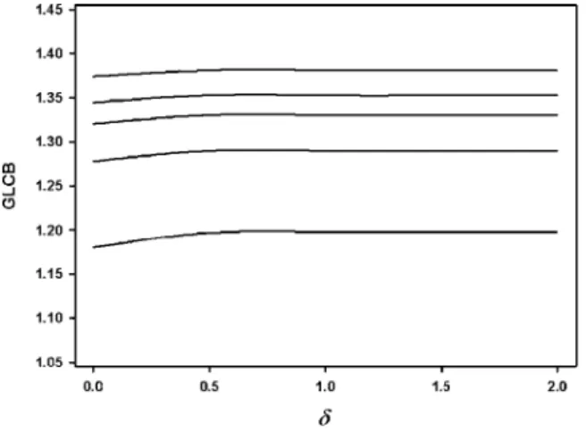 Figure 3. The 90% GLCB for C pk with ˆ C pk =1.50 versus  =0(0.5)2.0 for n =25,50,75,100 and 150 (from bottom to top in plots)