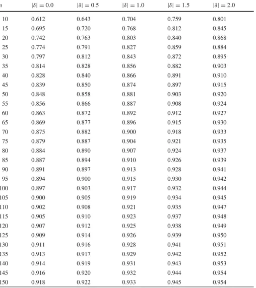 Table 2 MV (1 − α) for n = 5(5)150, |δ| = 0(0.5)2.0, and 1 − α = 0.90