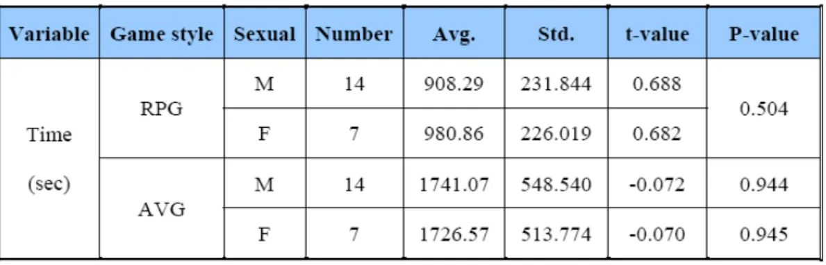 Figure 6. Score of RPG and AVG 