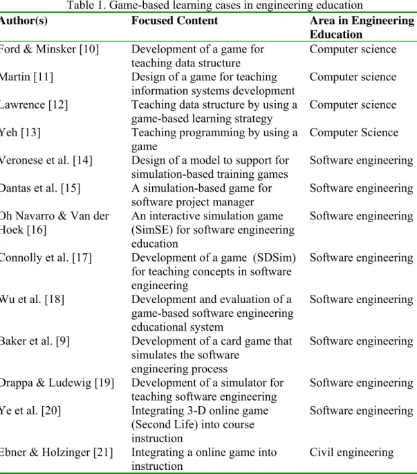 Table 1. Game-based learning cases in engineering education 