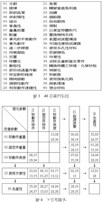 圖 3  40 項發明原則 