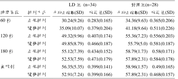表 1.  LD 組與對照組刺激物「符號」作答正確數彙總表      LD 組 (n=34)  對照組(n=28)  時間區段    排列方式    平均正確數 (SD) 效能值(SD) 平均正確數 (SD)  效能值(SD) 60 秒    正規排列   30.24(9.26) 0.283(0.165) 34.36(9.63)  0.365(0.206)   隨機排列   35.09(10.07) 0.379(0.204) 41.18(9.64)  0.511(0.226) 120 秒    正規排列  