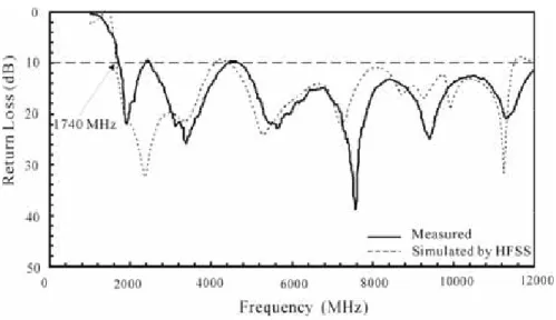 Fig. 2 Measured and simulated return losses against frequency for the proposed  antenna shown in Fig.1