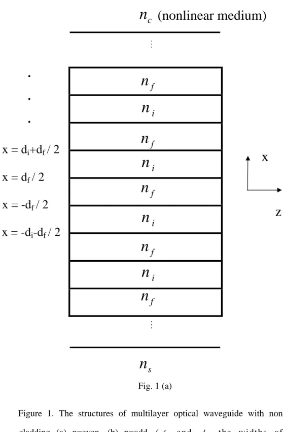 Figure 1. The structures of multilayer optical waveguide with nonlinear  cladding (a) n=even, (b) n=odd, (  and   the widths of the  interaction layer and the guide films, respectively)
