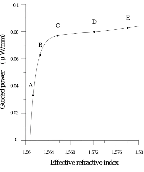 Figure 2. Dispersion curve of the three-layer optical waveguide structure with  nonlinear cladding