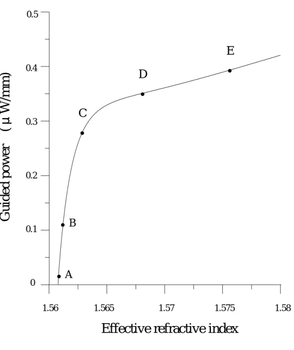 Figure 4. Dispersion curve of the five-layer optical waveguide structure with  nonlinear cladding