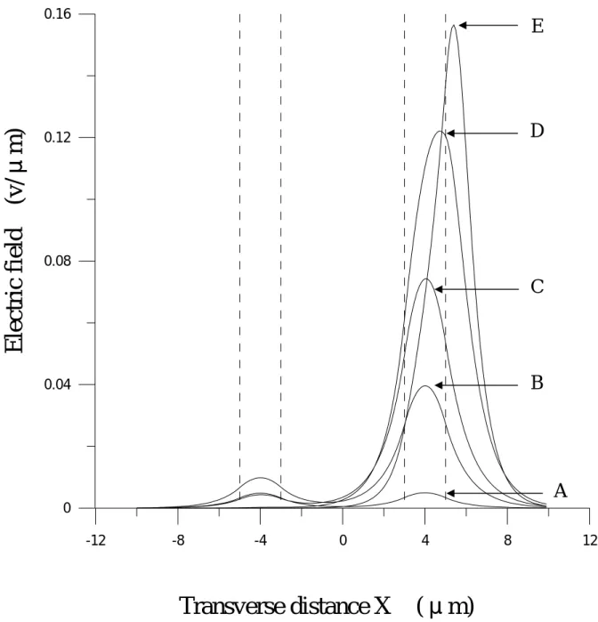 Figure 5. The electric field distributions with respect to A、B、C、D、E five points  as shown in figure 4, (x=0 representing the symmetric center of the structure)