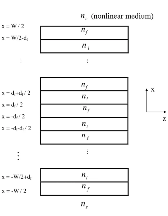 Figure 8. Schematic diagram of a multiple-quantum-well waveguide structure  with nonlinear cladding