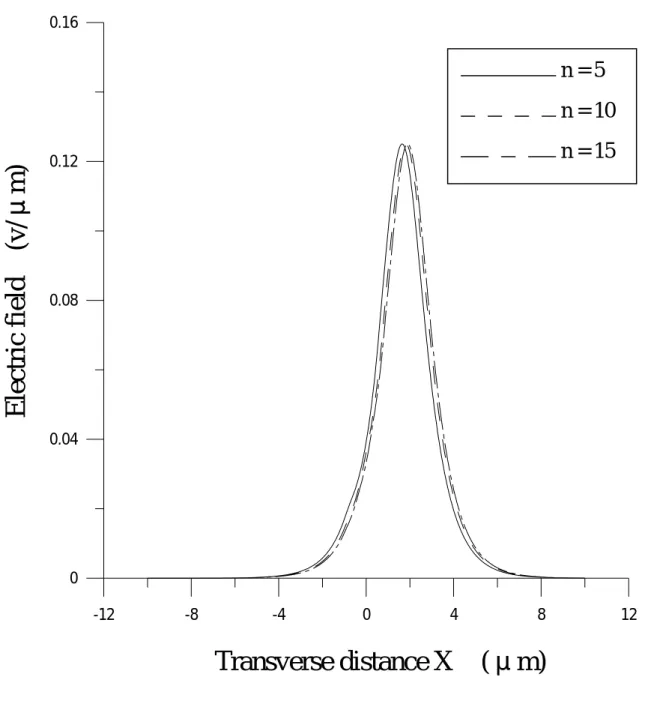 Figure 9. The electric field distribution of the multilayer waveguide with    MQW structure(W=2μm)