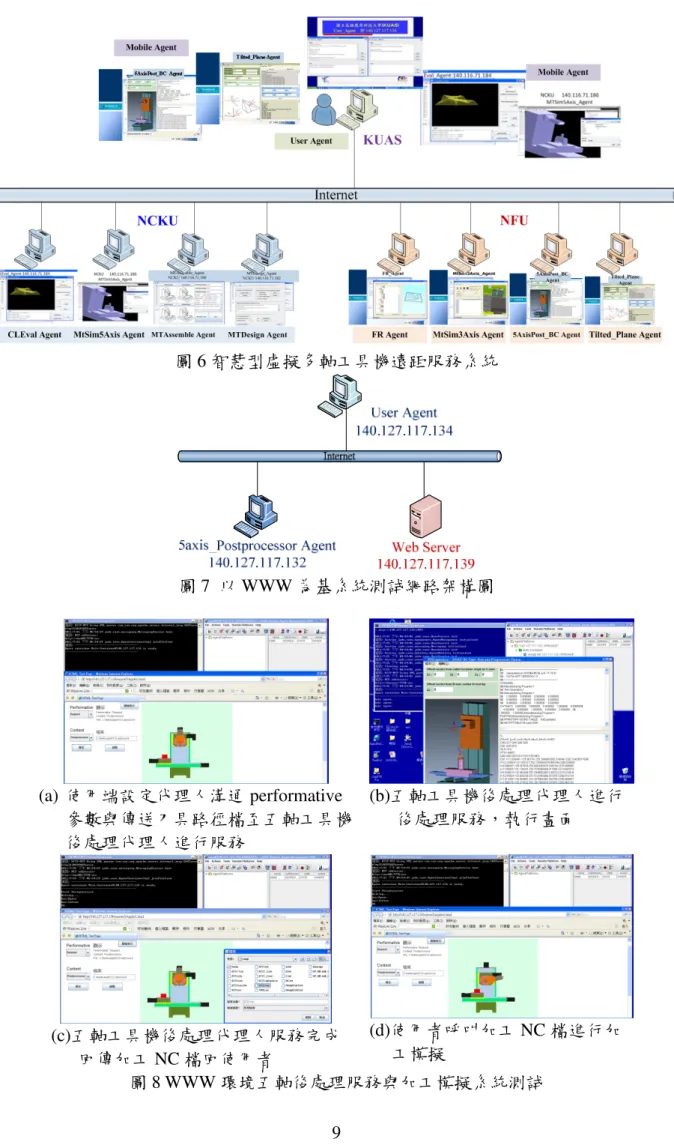 圖 6 智慧型虛擬多軸工具機遠距服務系統  圖 7  以 WWW 為基系統測試網路架構圖  (a)  使用端設定代理人溝通 performative  參數與傳送刀具路徑檔至五軸工具機  後處理代理人進行服務  (b)五軸工具機後處理代理人進行 後處理服務，執行畫面  (c)五軸工具機後處理代理人服務完成  回傳加工 NC 檔回使用者  (d)使用者呼叫加工 NC 檔進行加工模擬  圖 8 WWW 環境五軸後處理服務與加工模擬系統測試 