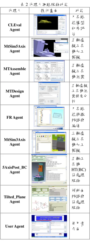 表 2 代理人網路服務功能  代理人  執行畫面  功能  CLEval  Agent 刀具路徑構型初步評 估  MtSim5Axis  Agent  五軸虛擬工具 機加工 模擬  MTAssemble  Agent 五軸虛擬工具 機組裝  MTDesign  Agent 五軸虛擬工具機組裝精度分 析  FR Agent  刀具路徑特徵 辨識與 編修  MtSim3Axis  Agent 三軸虛擬工具 機加工 模擬  5AxisPost_BC  Agent 五軸工具機 HT(BC) 後處理 服務  Tilt