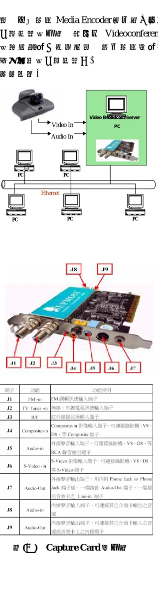 Fig. 2.  Video Broadcast in LAN Configuration 圖(九)、視訊廣播系統架構 .