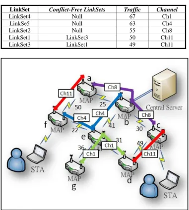 Figure 9.  The channel allocation of the FPOC mechanism. 
