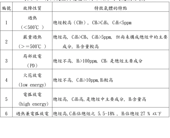 表 1-1：特徵氣體與變壓器內部故障的對應關係[6]  編號  故障性質  特徵氣體的特點  1  過熱   (＜500℃ )  總烴較高（CH T ）, CH 4 >C 2 H 4 , C 2 H 2 <5ppm  2  嚴重過熱  (＞＝500℃ )  總烴高, C 2 H 4 >CH 4 , C 2 H 2 >5ppm, 但尚未構成總烴中的主要成分, H2含量較高  3  局部放電  （PD）  總烴不高, H 2 >100ppm, CH 4  是總烴主要成分  4  火
