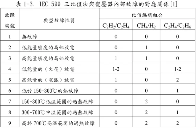 表 1-3. IEC 599 三比值法與變壓器內部故障的對應關係[1]  比值編碼組合 故障 編號  典型故障性質  C 2 H 2 /C 2 H 4 CH 4 /H 2 C 2 H 4 /C 2 H 6 1  無故障  0 0  0  2  低能量密度的局部放電  0 1  0  3  高能量密度的局部放電  1 1  0  4  低能量的（火花）放電  1-2 0  1-2  5  高能量的（電弧）放電  1 0  2  6  低於 150-300℃的熱故障  0 0  1  7  150-300℃低溫