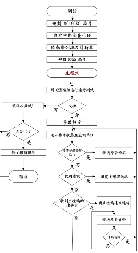 圖 2-5 主程式軟體流程圖 開始規劃 80196KC 晶片對 GSM模組進行連結測試規劃 8255 晶片啟動串列埠及計時器設定中斷向量位址主程式成功顯示錯誤訊息進入待命狀態並監測準位試誤次數減1參數設定是否= 0 ?是否超過警報點 ?收到簡訊收到主控端的連要求 傳送及時資料 與主控端建立連線回覆並確認簡訊傳送警告短訊中斷連線結束是是是是是是否否否否否否