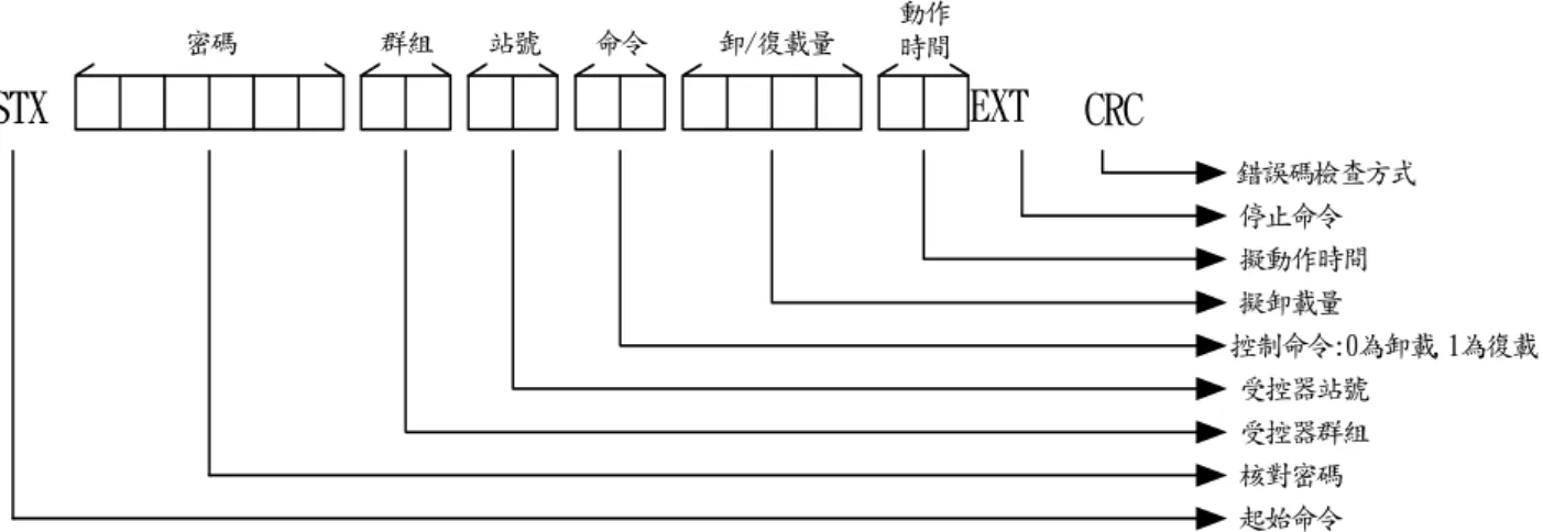 圖 2-9  控制器通信協定 
