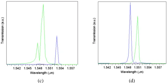 Fig. 6. Intensity spectrum of the two-channel PCRR filter is calculated for distances (a) 5a, (b)  6a, (c) 7a, and (d) 8a, respectively