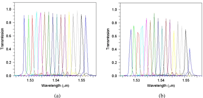 Fig. 9. Intensity spectrum of the transmission efficiency in the sixteen-channel PCRR filter  with the distance 8a between the PCRRs, scatter radius 0.215a, and waveguide width 0.184a  for (a) with reflector and (b) without reflector