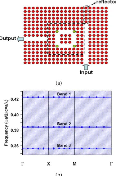Fig. 1. (a) Single-channel PCRR filter with four scatters in each corner, where green points are  scatters