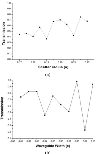 Fig. 2. Description of the PCRR filter as function of the transmission efficiency by varying (a)  scatters radius and (b) waveguide width