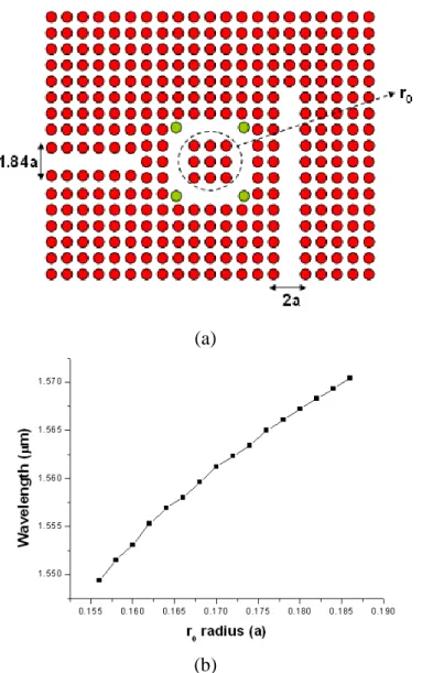 Fig. 4. (a) The waveguide width of single-channel PCRR filter is 1.84a in the output port,  where green points are scatters 0.215a