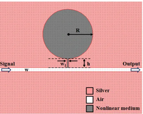 Fig. 3.1 The nonlinear aperture-side-coupled dielectric nano-disk resonators.   