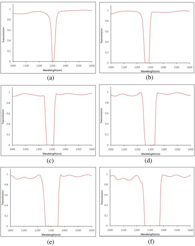 Fig.  3.7  The  normalized  transmission  spectra  for  fixed  h =  100nm,  w 1 =  20nm,  w 2   =  30nm  and  d=240nm  with  different  number  of  cavity (a)  two-cavity,  (b)  four-  cavity, (c) six-cavity, (d) eight-cavity, (e) ten-cavity, and (f) twelv