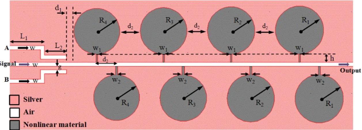 Fig. 3.8 Schematic of the proposed all-optical logic gate structure. 