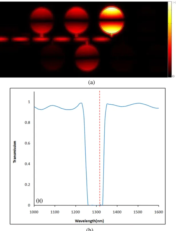 Fig.  3.13  When  A=0、B=0,  (a)  the  magnetic  field  distribution  and  (b)  the  normalized  transmissions of the proposed AND logic gate