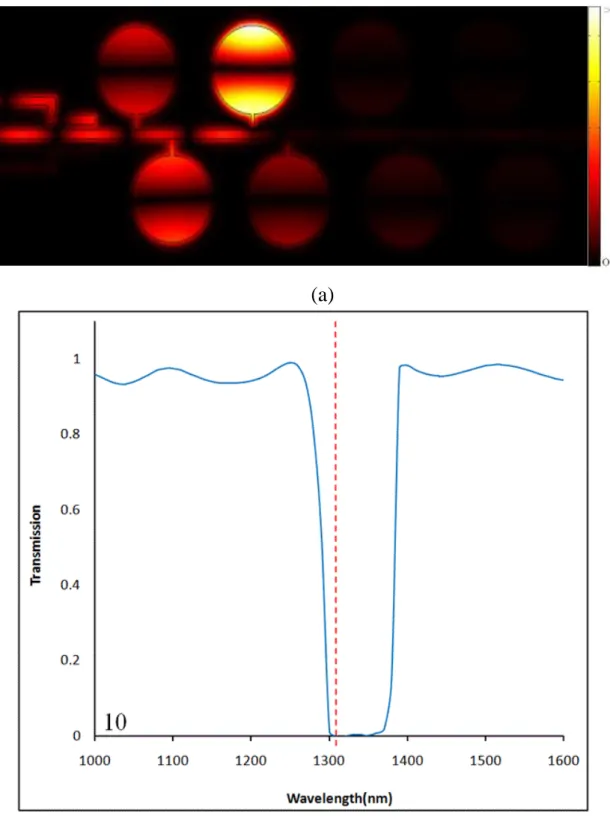 Fig.  3.15  When  A=1、B=0,  (a)  the  magnetic  field  distribution  and  (b)  the  normalized  transmissions of the proposed AND logic gate