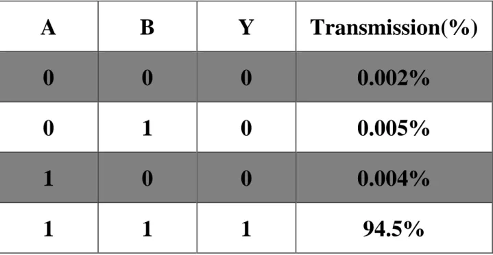 Tab. 3.4  The truth table of the proposed AND logic gate.  A  B  Y  Transmission(%)  0  0  0  0.002%  0  1  0  0.005%  1  0  0  0.004%  1  1  1  94.5% 