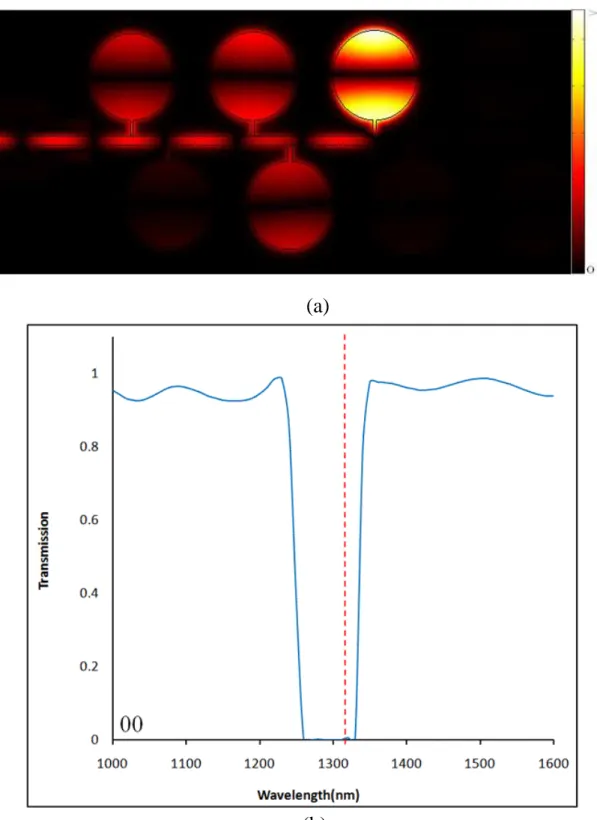 Fig.  3.17  When  A=0、B=0,  (a)  the  magnetic  field  distribution  and  (b)  the  normalized  transmissions of the proposed OR logic gate