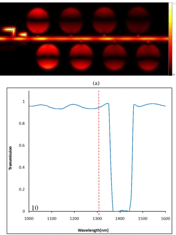 Fig.  3.19  When  A=1、B=0,  (a)  the  magnetic  field  distribution  and  (b)  the  normalized  transmissions of the proposed OR logic gate