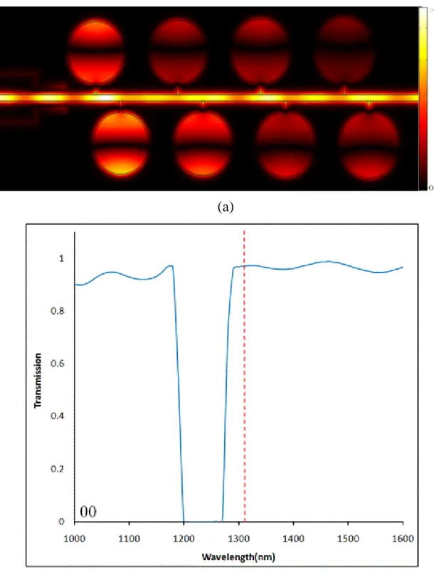 Fig.  3.21  When  A=0、B=0,  (a)  the  magnetic  field  distribution  and  (b)  the  normalized  transmissions of the proposed NOR logic gate